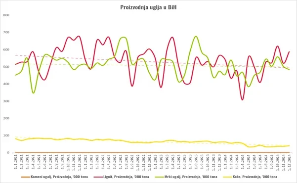 Količine proizvedenog ugljena u BiH (000 tona), izvor: Kratkoročni pokazatelji energetske statistike