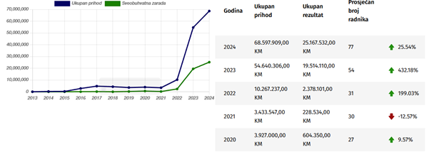 Poslovni rezultat poduzeća „DRVO-EXPORT“ Teslić d.o.o.
