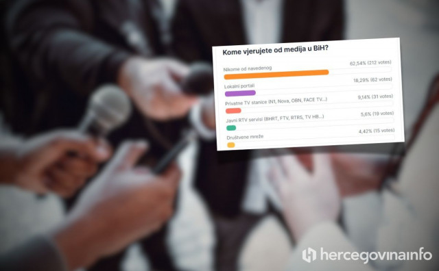 Anketa među čitateljima: Građani u Hercegovini ne vjeruju medijima