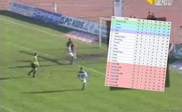 Prisjetimo se početaka Premijer lige: 42 kola, ispadalo se sa 61 bodom. Ligu igrali Đerzelez, Ljubuški i Čapljina