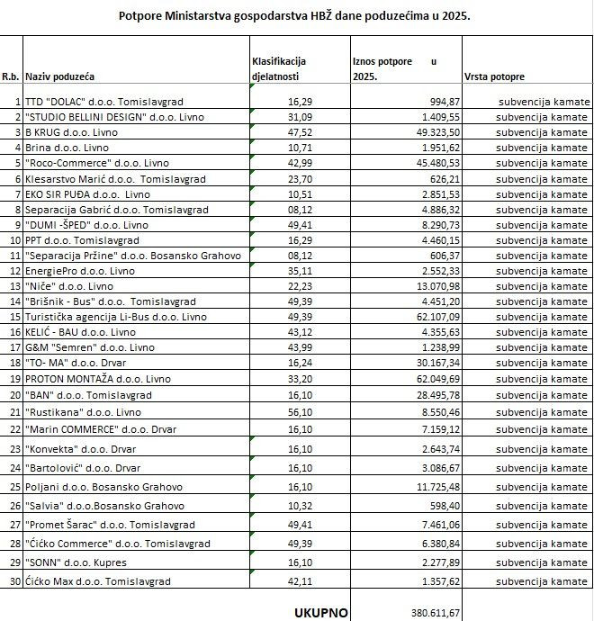 Pomoć gospodarstvenicima u HBŽ