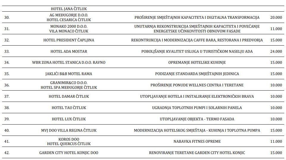 Popis sredstava za turističke kapacitete