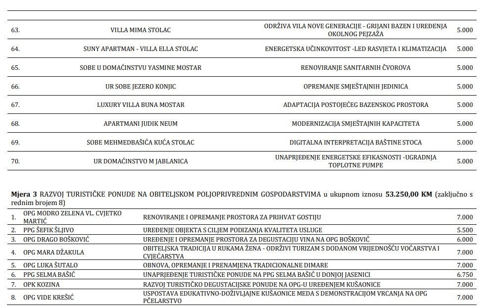 Popis sredstava za turističke kapacitete