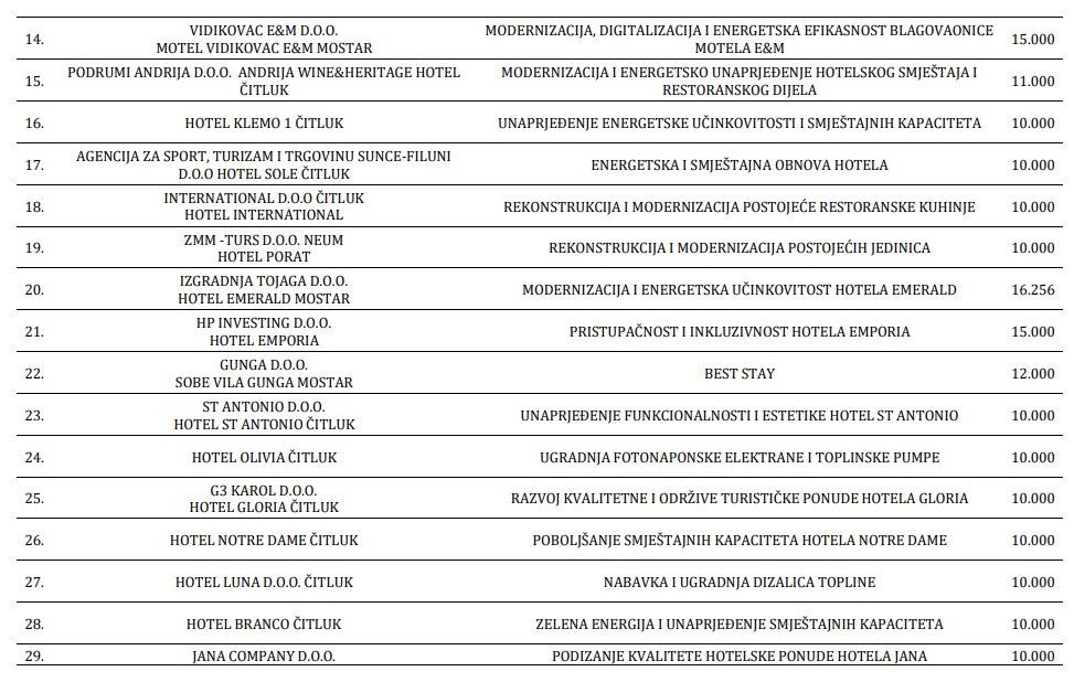 Popis sredstava za turističke kapacitete