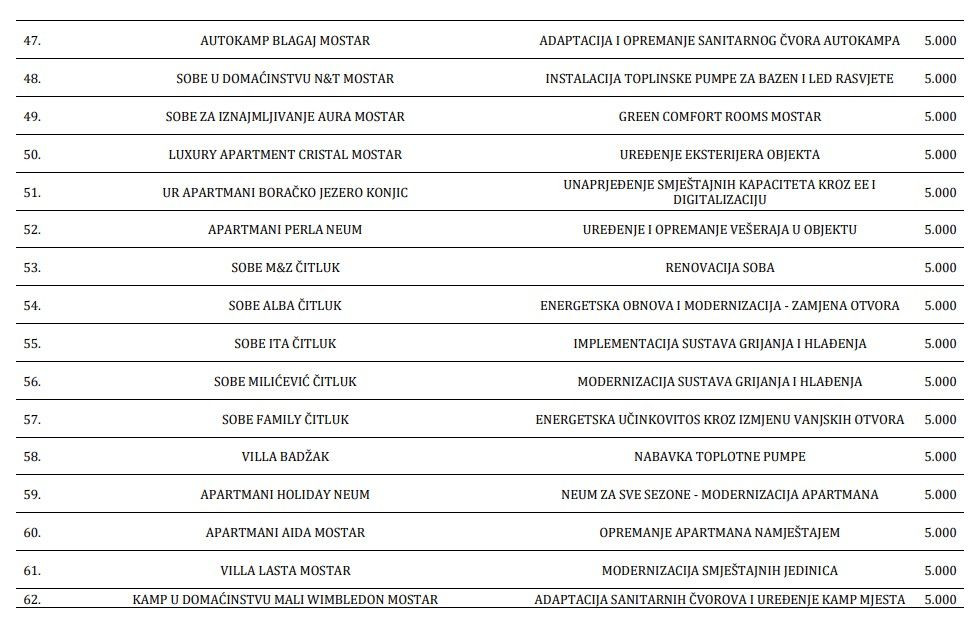 Popis sredstava za turističke kapacitete