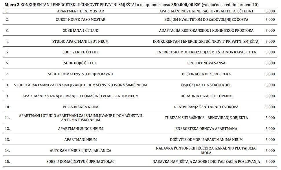 Popis sredstava za turističke kapacitete