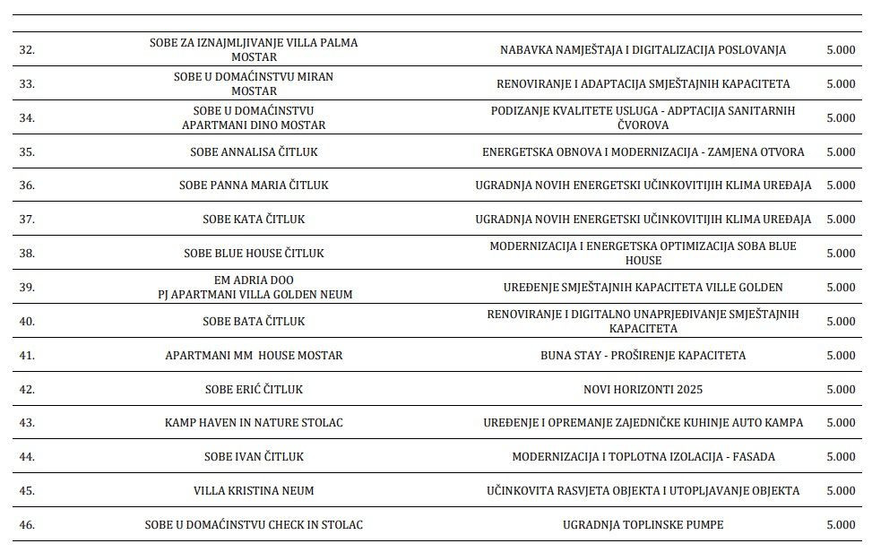 Popis sredstava za turističke kapacitete