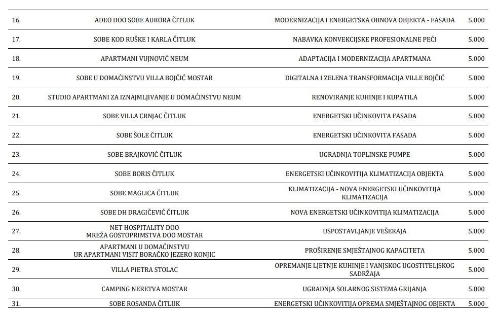 Popis sredstava za turističke kapacitete