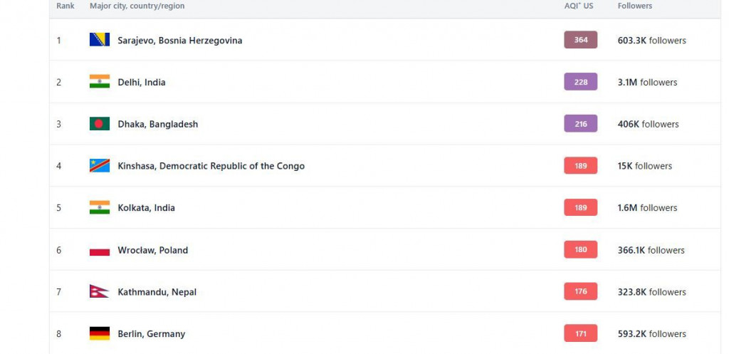 Sarajevo zagađenost zraka