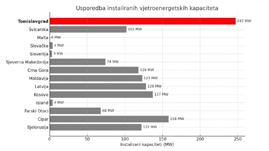 Vjetroelektrane Tomislavgrad