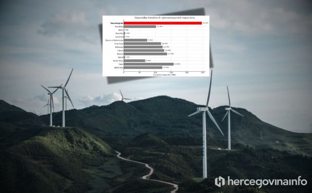 Tomislavgrad ima više vjetroelektrana od Švicarske