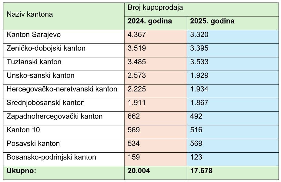 Kupoprodaja nekretnina u 2025.