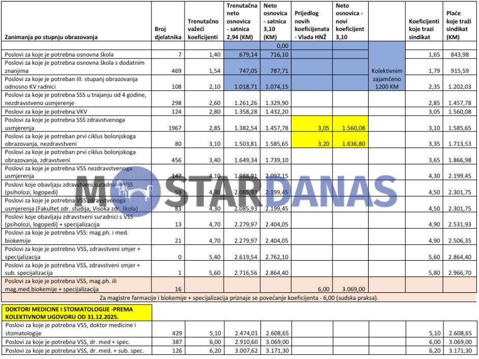 Plaće zdravstvenih radnika