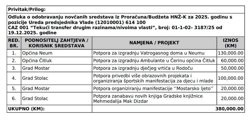 Pomoć Vlade HNŽ gradovima i općinama 