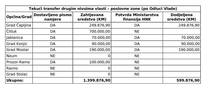 Pomoć Vlade HNŽ gradovima i općinama 