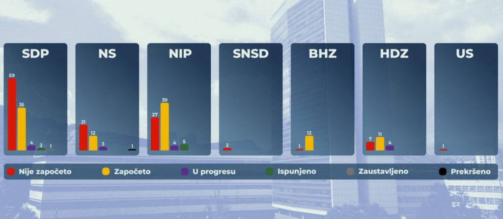 Rezultati rada Vijeća ministara BiH