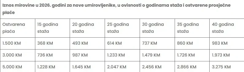 tablica iznosi mirovina i godine staža