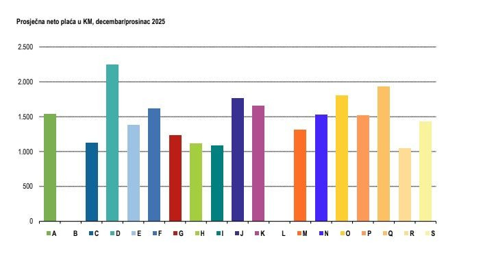 Graf za prosječnu plaću u HBŽ