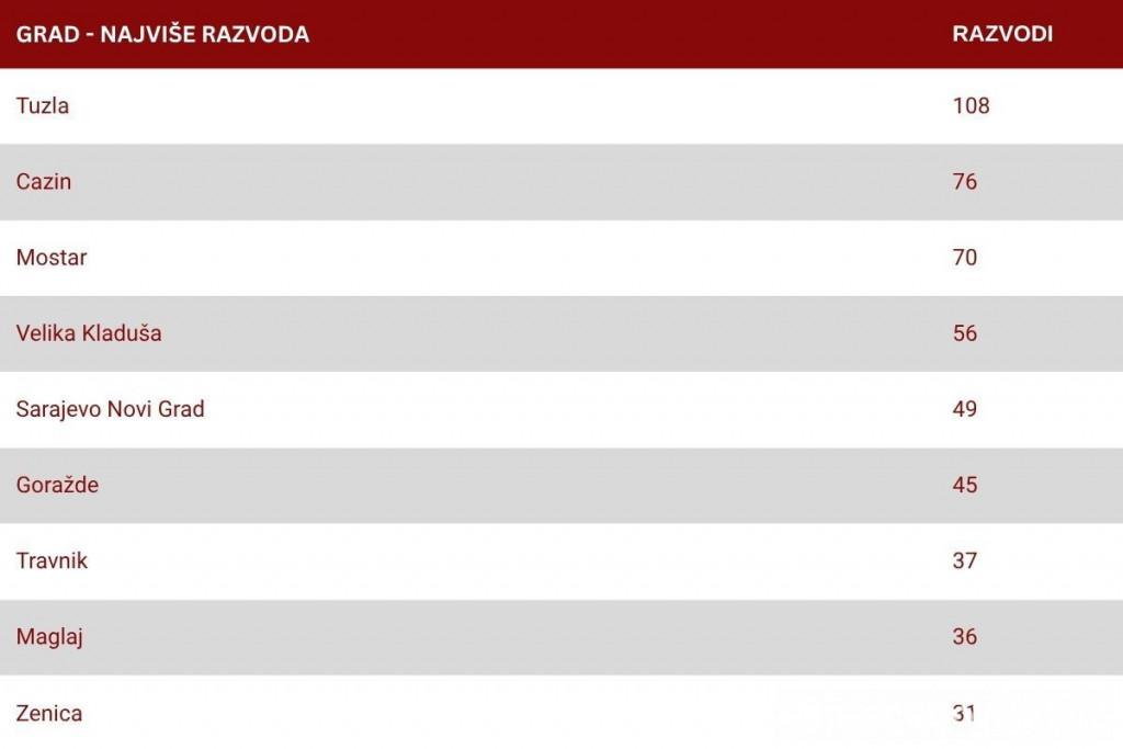 Gradovi s najvećim brojem razvoda u 2025.