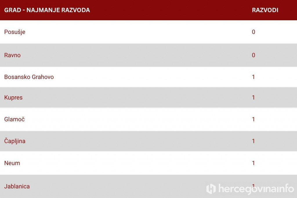 Gradovi s nijednim ili jednim razvodom u 2025.