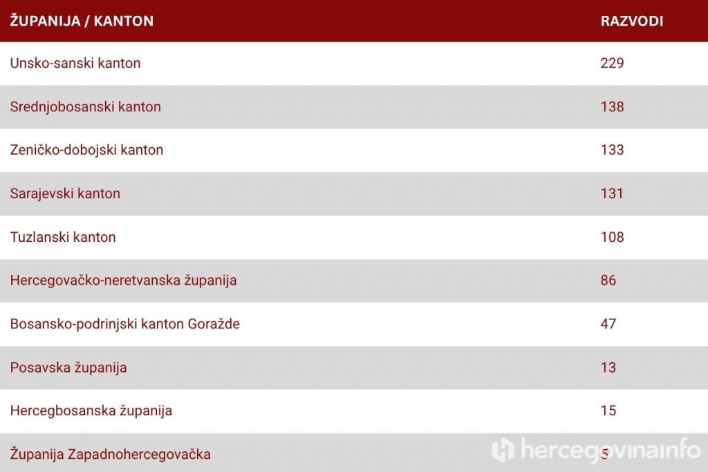 Tabela razvoda u Federaciji po kantonima i županijama