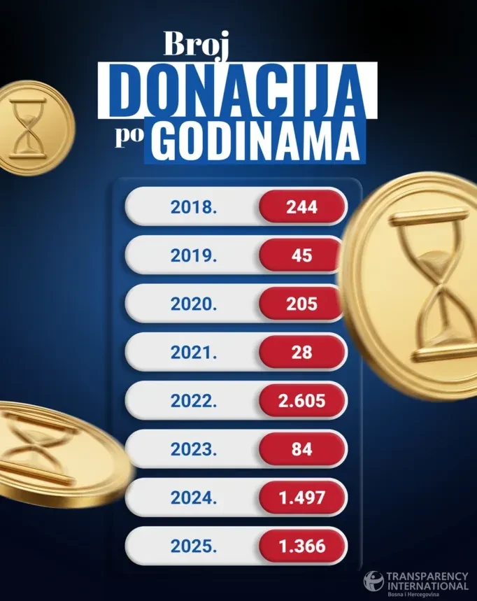 Analiza donacija