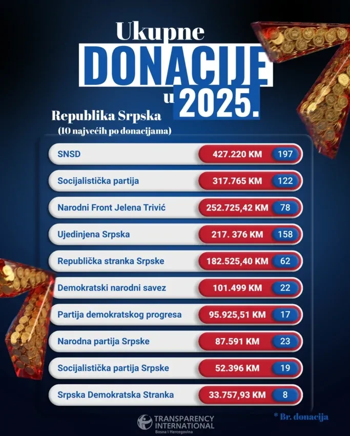 Analiza donacija