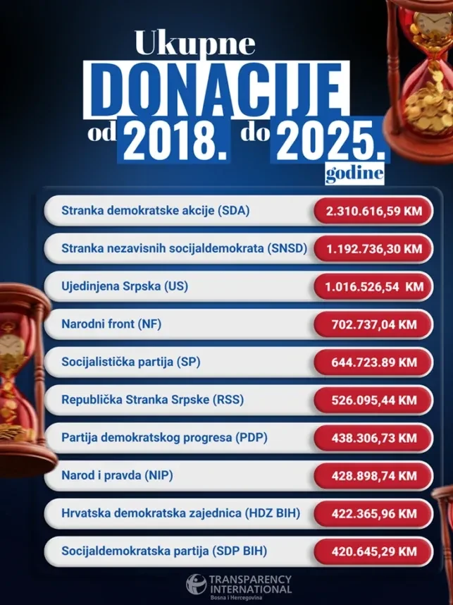 Analiza donacija