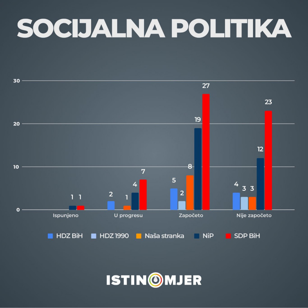 Tijekom tri godine mandata Vlade Federacije BiH