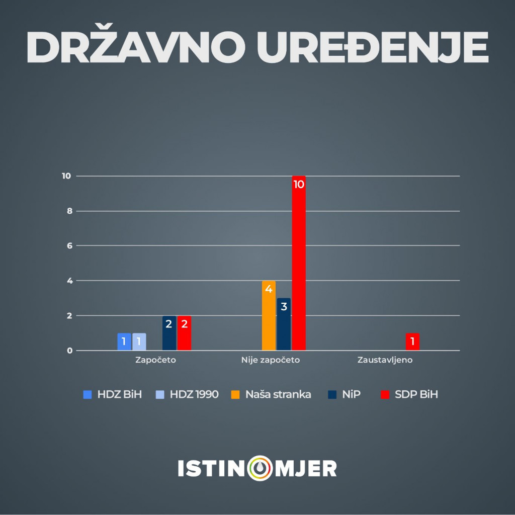 Tijekom tri godine mandata Vlade Federacije BiH