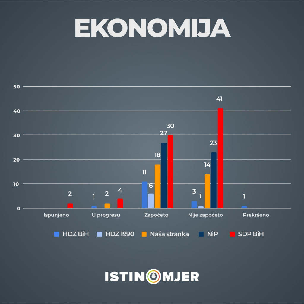 Tijekom tri godine mandata Vlade Federacije BiH