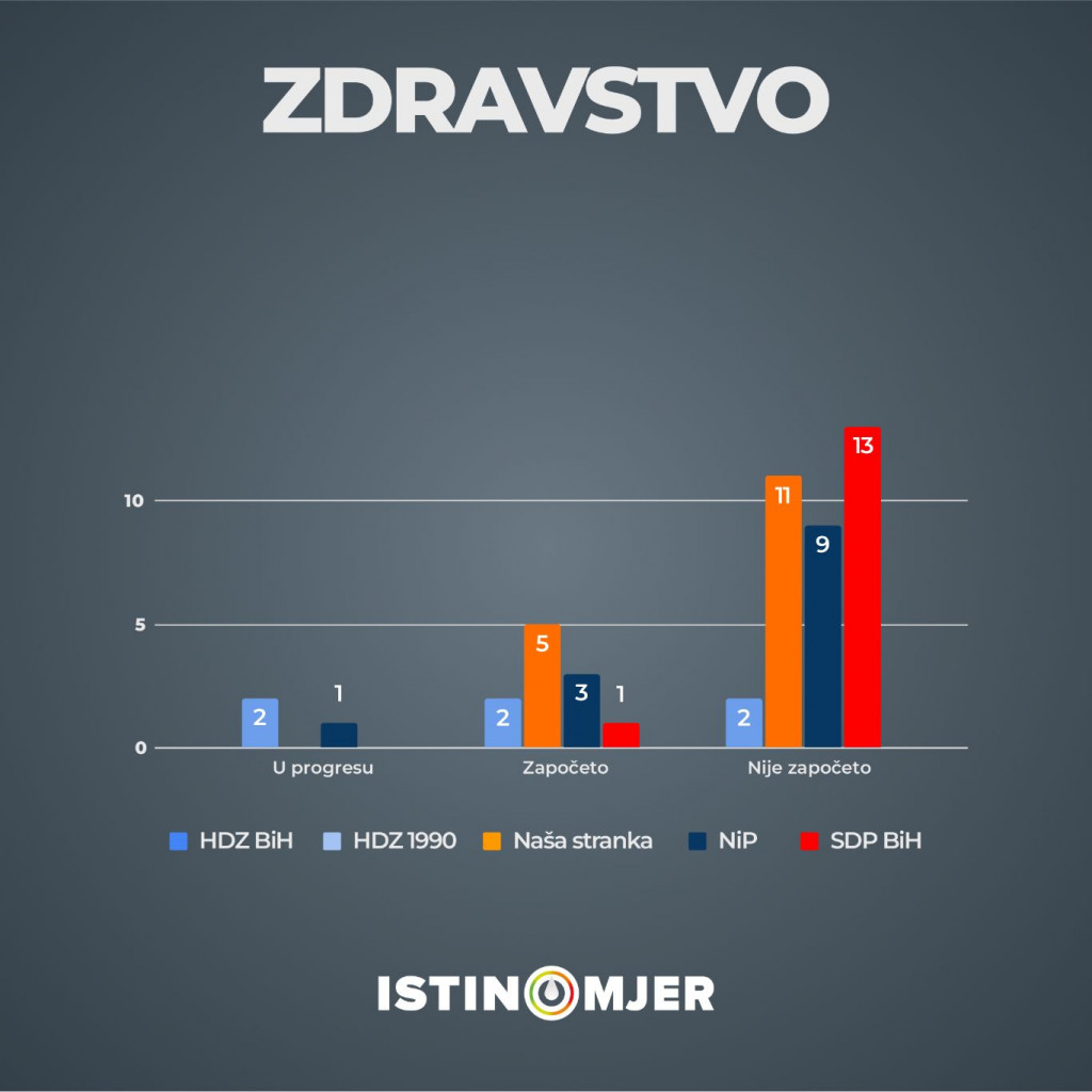 Tijekom tri godine mandata Vlade Federacije BiH