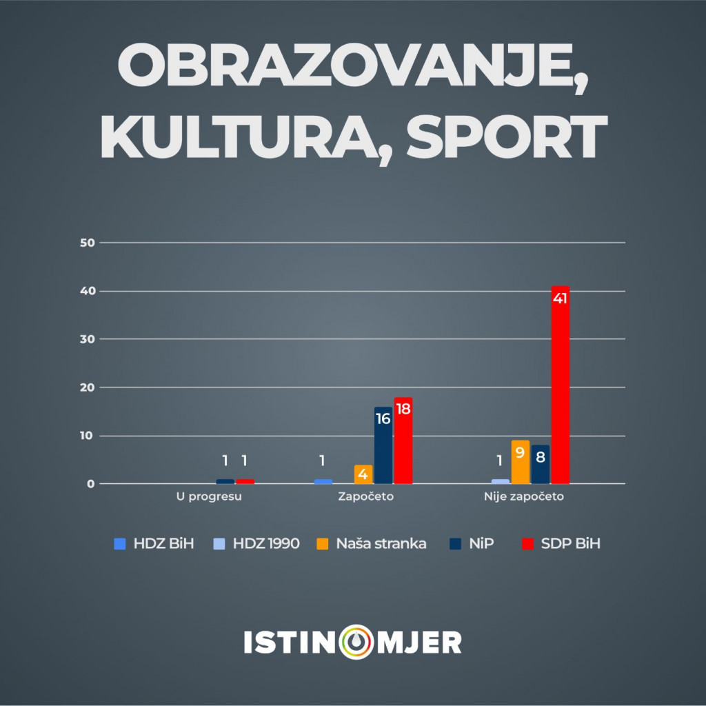 Tijekom tri godine mandata Vlade Federacije BiH