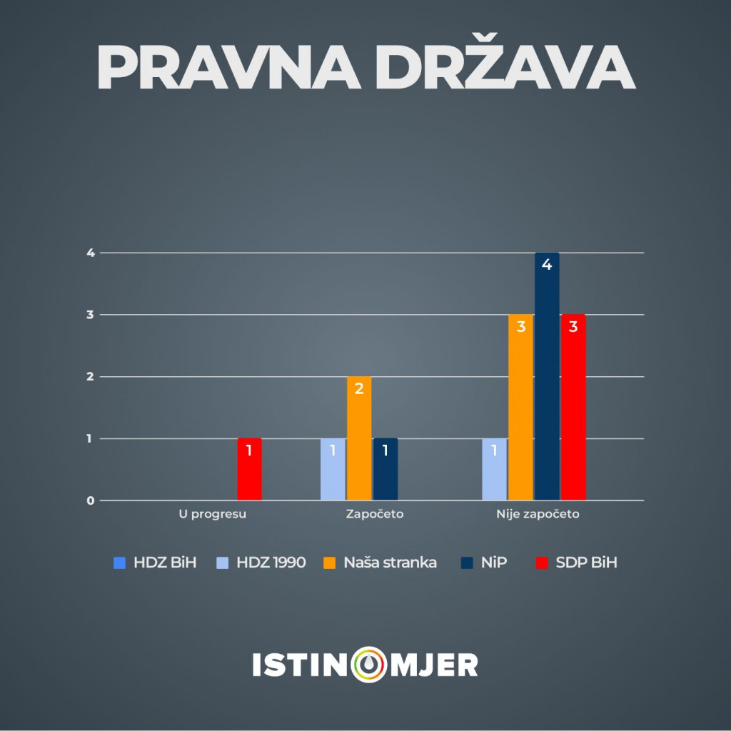Tijekom tri godine mandata Vlade Federacije BiH