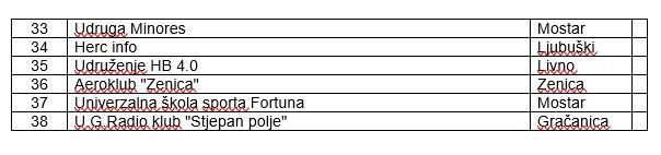 dobitnici sredstava od igara na sreću