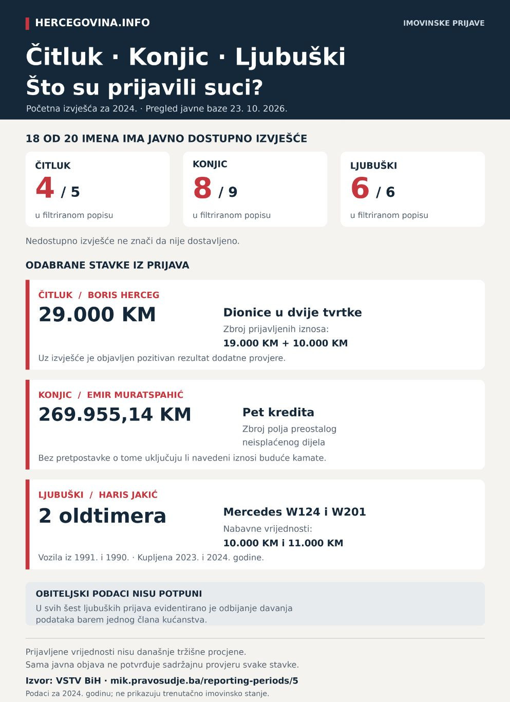 Dionice, oldtimeri i stotine tisuća maraka obveza: Što su prijavili suci u Čitluku, Konjicu i Ljubuškom
