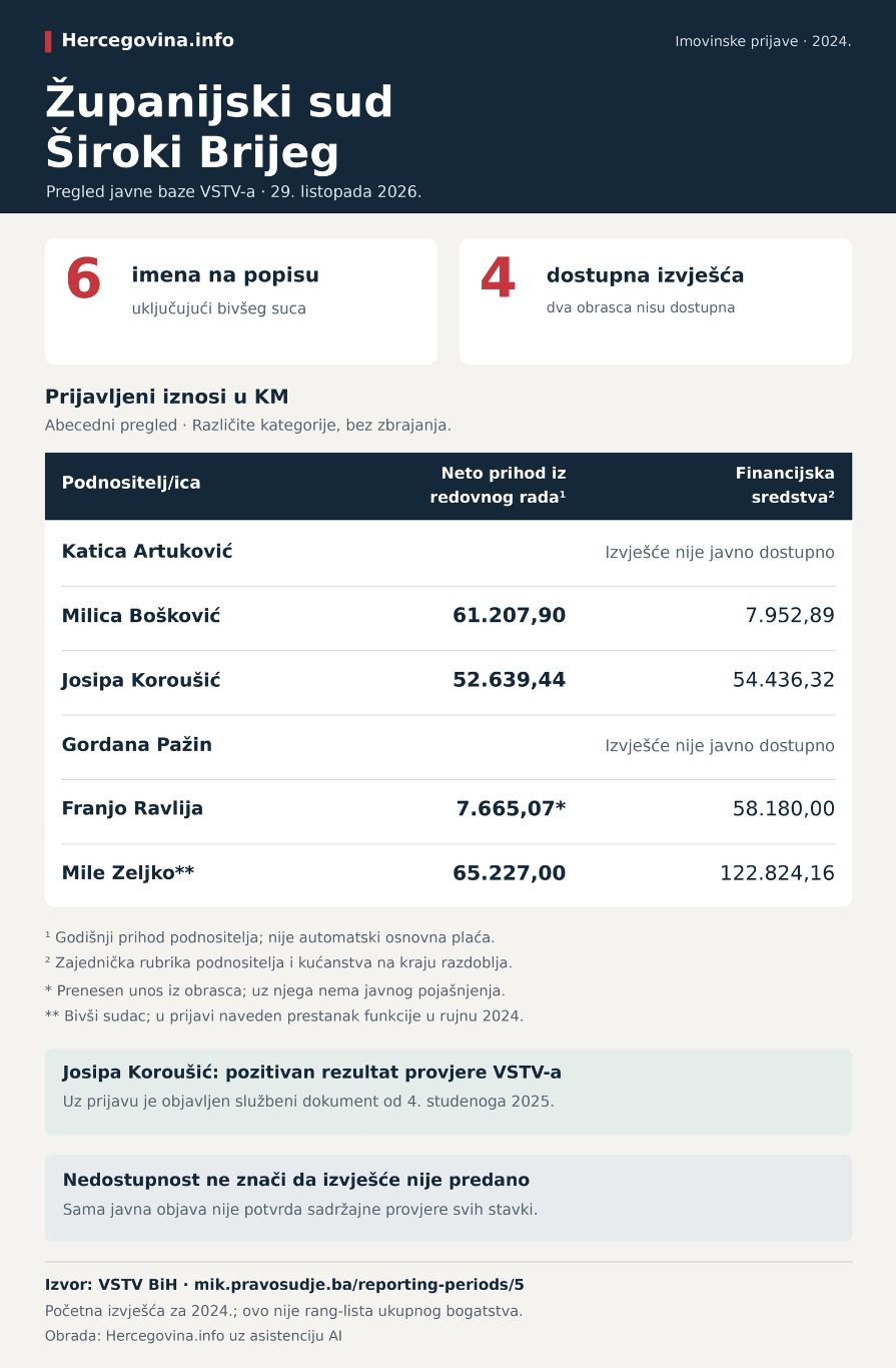 Pregled prijava za 2024.: nekretnine, prihodi i sredstva kućanstava sudaca Županijskog suda u Širokom Brijegu. Četiri od šest izvješća javno su dostupna.