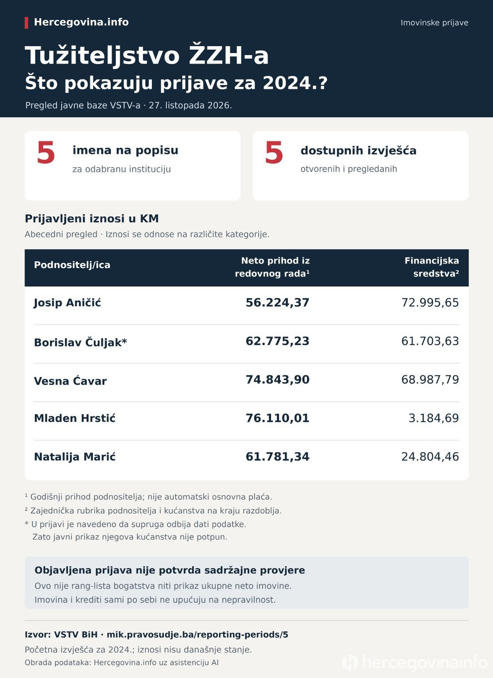 Pregled svih pet javnih imovinskih prijava tužitelja ŽZH-a za 2024.: prihodi, nekretnine, vozila i krediti, uz objašnjenje što iznosi znače.