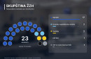 HDZ BiH sa 17 mandata može sam formirati vlast u ŽZH-u. Donosimo popis svih zastupnika