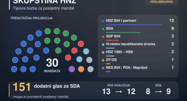 SDA bi u HNŽ-u sa 151 dodatnim glasom mogla preuzeti mandat HDZ-u. U HBŽ-u također tijesno, a u Grahovu više od polovice listića nevažeće.
