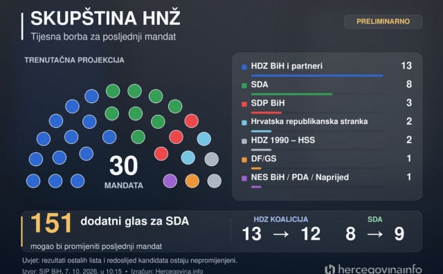 SDA bi u HNŽ-u sa 151 dodatnim glasom mogla preuzeti mandat HDZ-u. U HBŽ-u također tijesno, a u Grahovu više od polovice listića nevažeće.